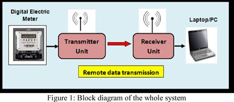 eversource automatic meter reading radio rf software|GitHub .